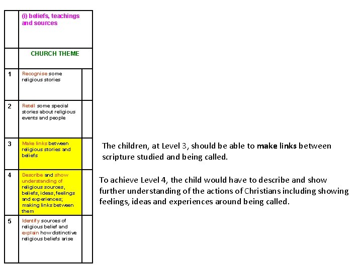 (i) beliefs, teachings and sources CHURCH THEME 1 Recognise some religious stories 2 Retell