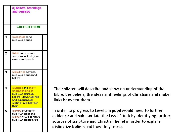 (i) beliefs, teachings and sources CHURCH THEME 1 Recognise some religious stories 2 Retell