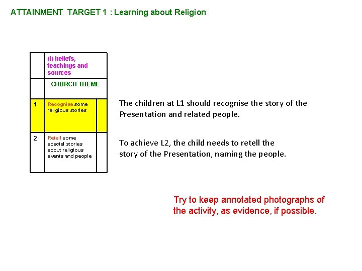 ATTAINMENT TARGET 1 : Learning about Religion (i) beliefs, teachings and sources CHURCH THEME