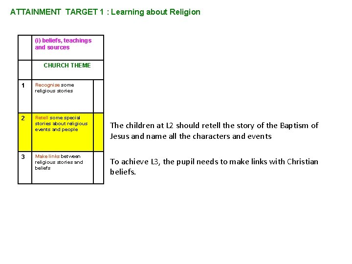 ATTAINMENT TARGET 1 : Learning about Religion (i) beliefs, teachings and sources CHURCH THEME