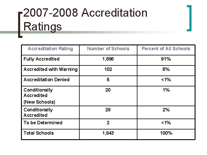 2007 -2008 Accreditation Ratings Accreditation Rating Number of Schools Percent of All Schools 1, 2007 -2008 Accreditation Ratings Accreditation Rating Number of Schools Percent of All Schools 1,