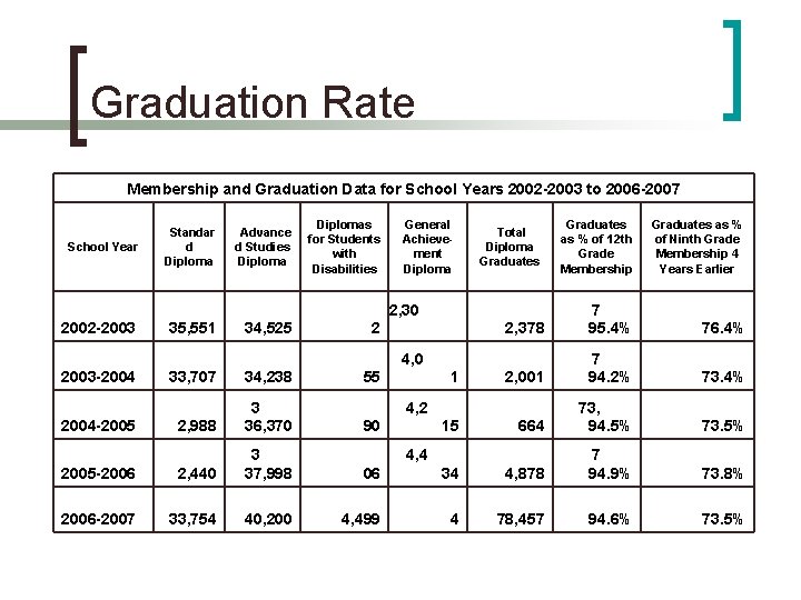 Graduation Rate Membership and Graduation Data for School Years 2002 -2003 to 2006 -2007 Graduation Rate Membership and Graduation Data for School Years 2002 -2003 to 2006 -2007