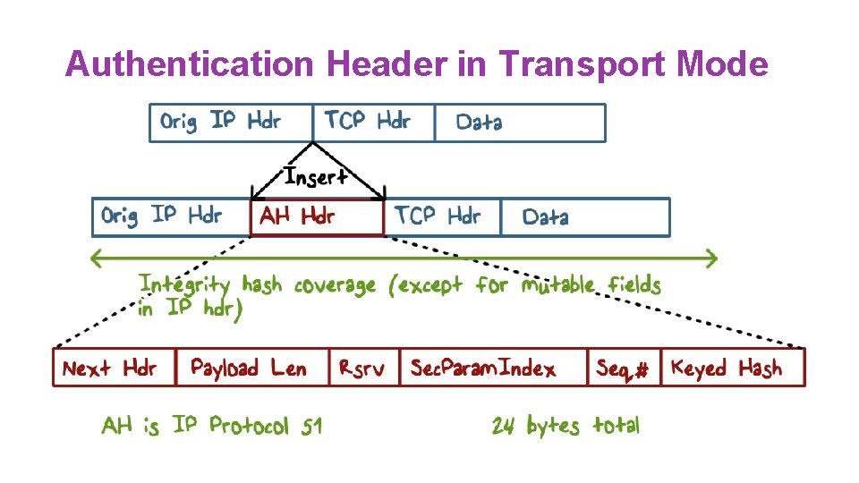 Authentication Header in Transport Mode 