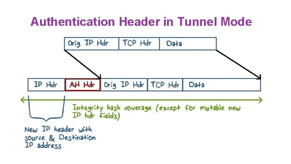 Authentication Header in Tunnel Mode 