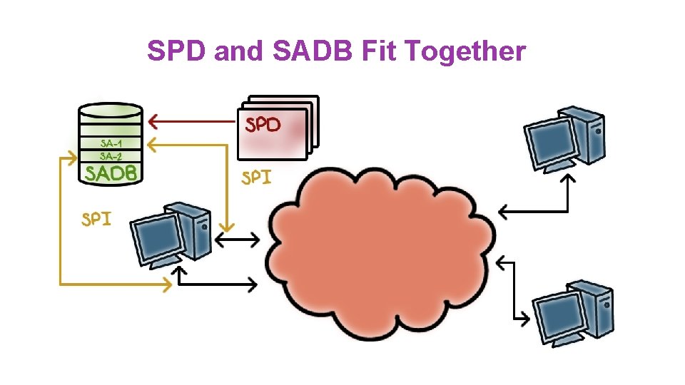 SPD and SADB Fit Together 