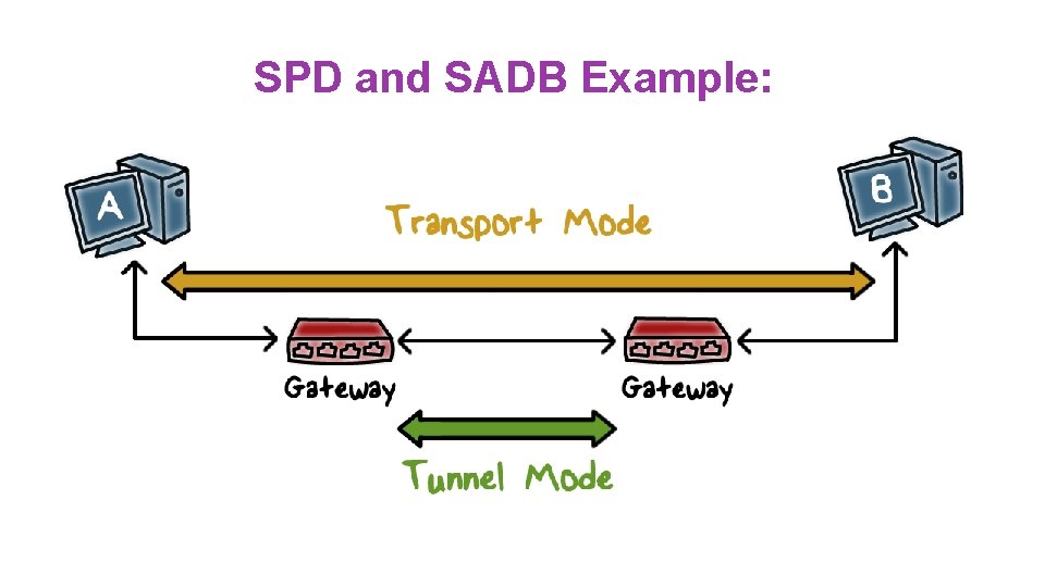SPD and SADB Example: 