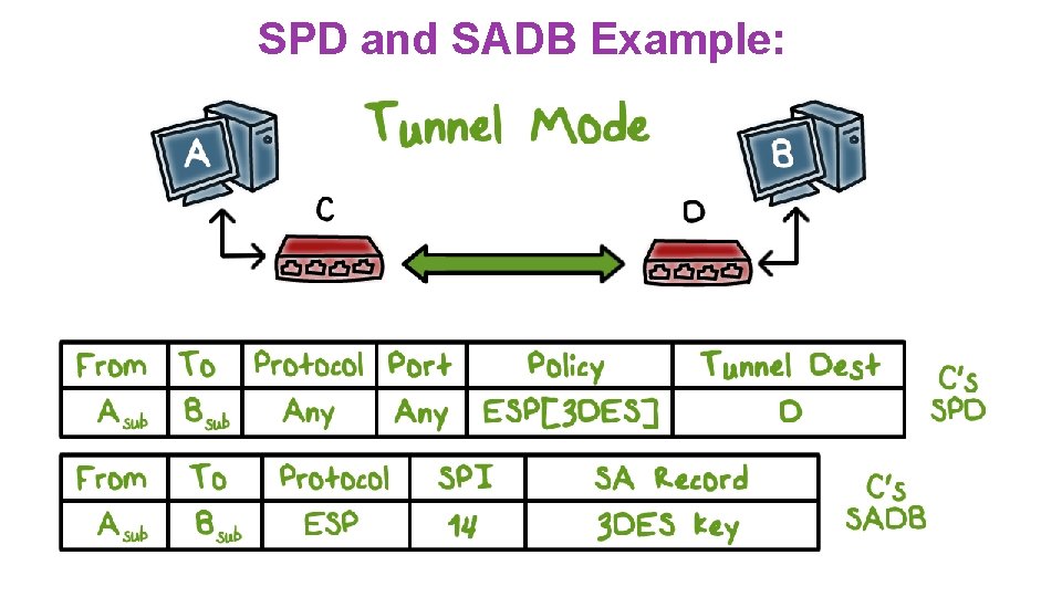 SPD and SADB Example: 