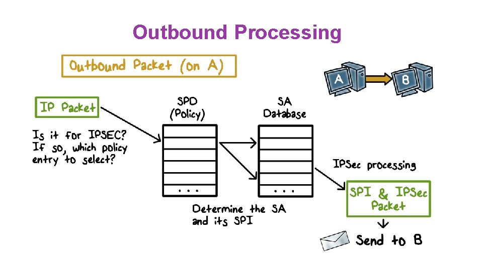 Outbound Processing 