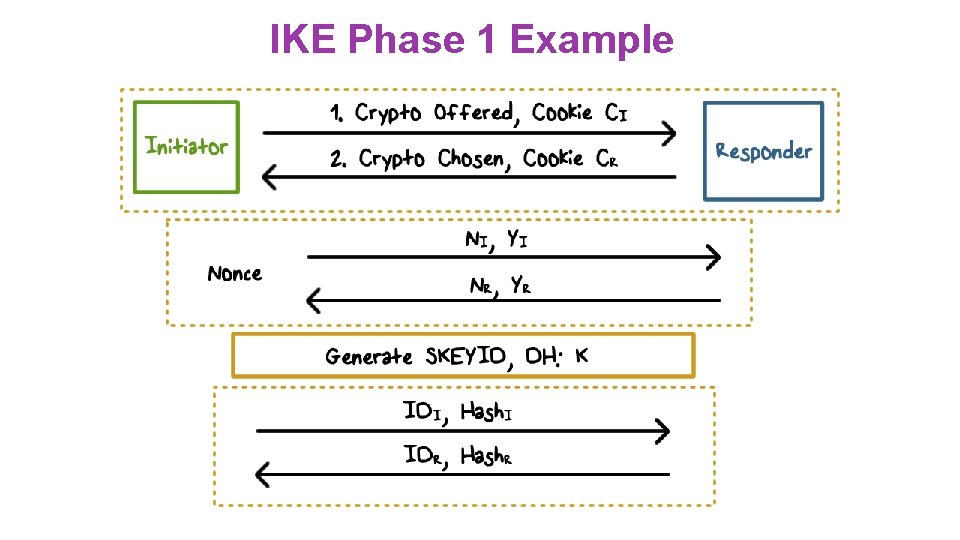 IKE Phase 1 Example 