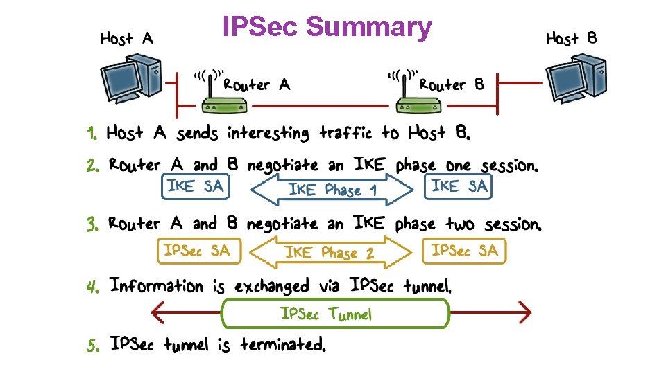 IPSec Summary 