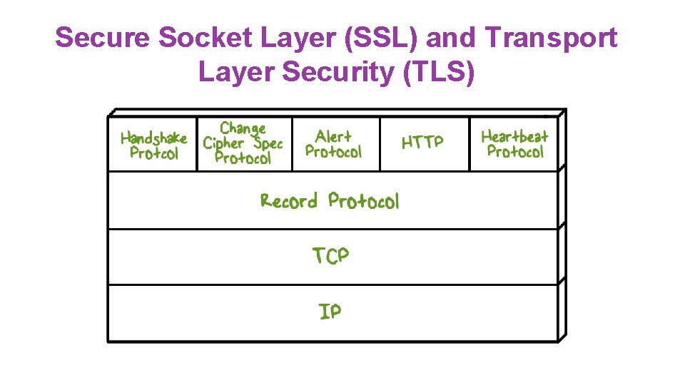 Secure Socket Layer (SSL) and Transport Layer Security (TLS) 