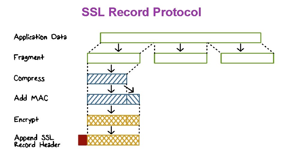 SSL Record Protocol 