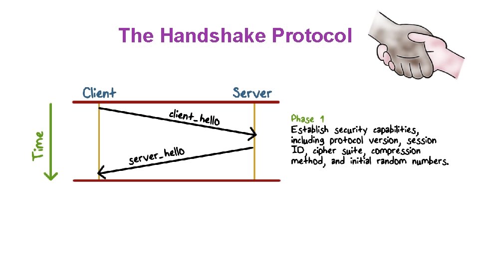 The Handshake Protocol 