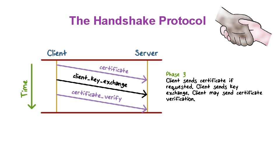 The Handshake Protocol 