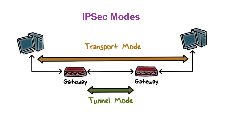 IPSec Modes 