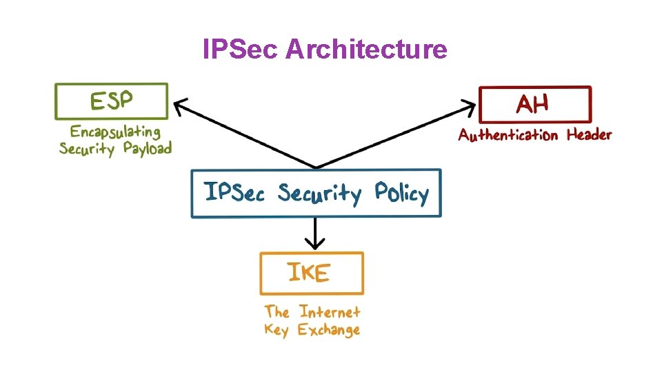 IPSec Architecture 