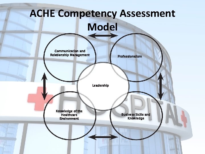 ACHE Competency Assessment Model Communication and Relationship Management Professionalism Leadership Knowledge of the Healthcare