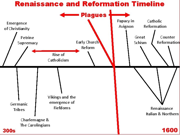 Renaissance and Reformation Timeline Plagues Emergence of Christianity Petrine Supremacy Early Church Reform Papacy