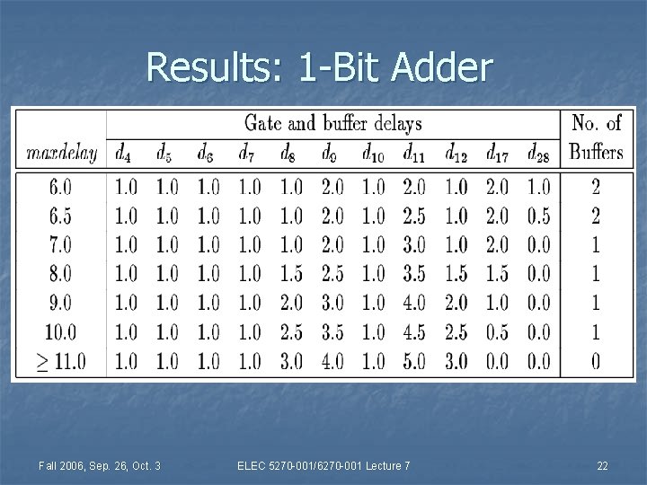 Results: 1 -Bit Adder Fall 2006, Sep. 26, Oct. 3 ELEC 5270 -001/6270 -001