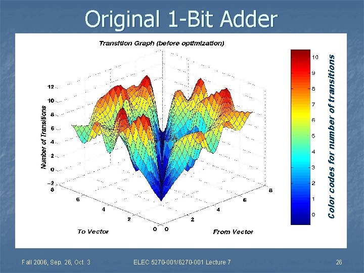 Color codes for number of transitions Original 1 -Bit Adder Fall 2006, Sep. 26,