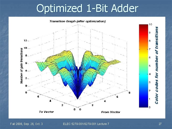 Color codes for number of transitions Optimized 1 -Bit Adder Fall 2006, Sep. 26,