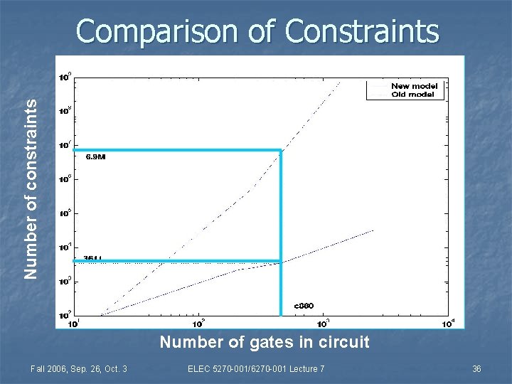 Number of constraints Comparison of Constraints Number of gates in circuit Fall 2006, Sep.