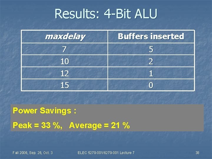 Results: 4 -Bit ALU maxdelay Buffers inserted 7 10 12 15 5 2 1