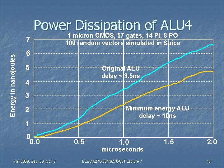 Power Dissipation of ALU 4 Energy in nanojoules 7 1 micron CMOS, 57 gates,