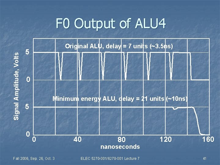 Signal Amplitude, Volts F 0 Output of ALU 4 Original ALU, delay = 7