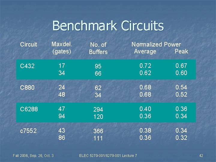 Benchmark Circuits Circuit Maxdel. (gates) No. of Buffers C 432 17 34 95 66