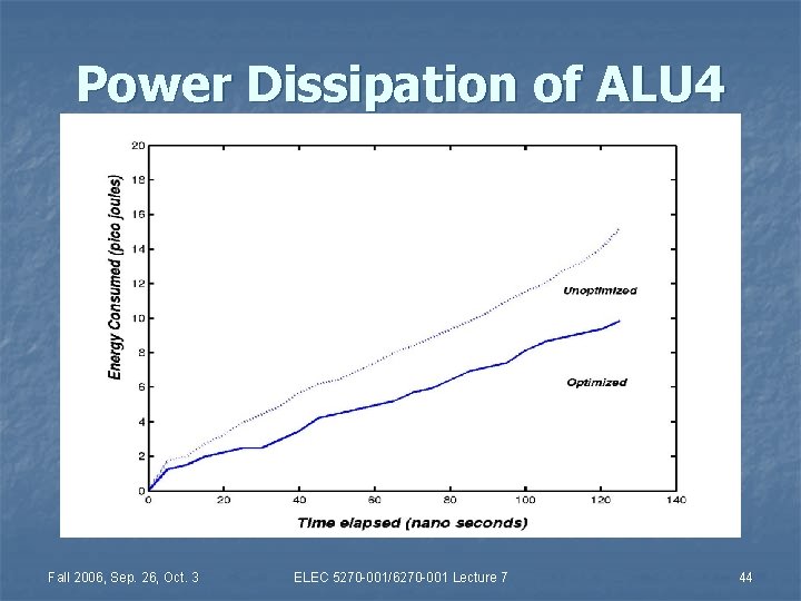 Power Dissipation of ALU 4 Fall 2006, Sep. 26, Oct. 3 ELEC 5270 -001/6270