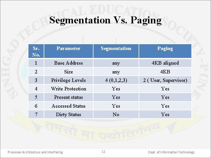 Segmentation Vs. Paging Sr. No. Parameter Segmentation Paging 1 Base Address any 4 KB