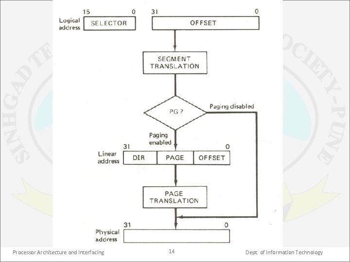 Processor Architecture and Interfacing 14 Dept. of Information Technology 