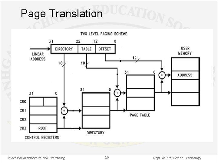 Page Translation Processor Architecture and Interfacing 16 Dept. of Information Technology 