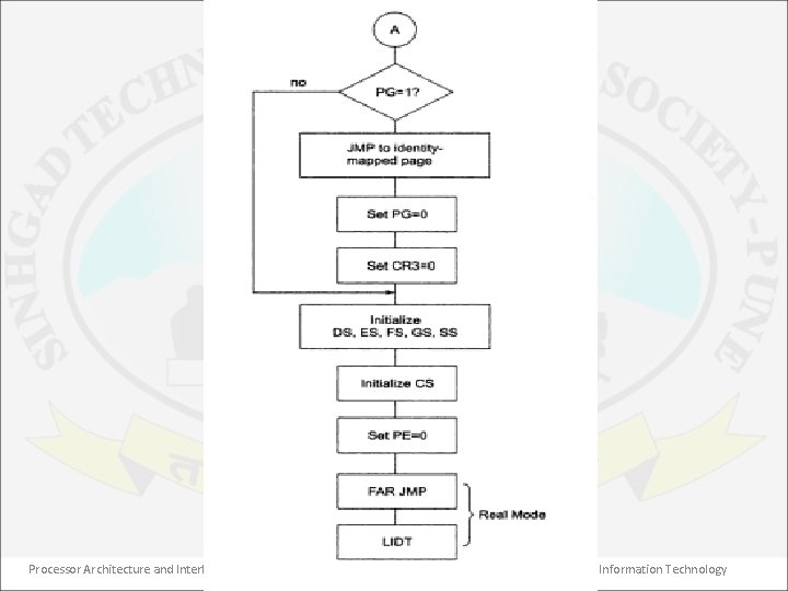 Processor Architecture and Interfacing 38 Dept. of Information Technology 