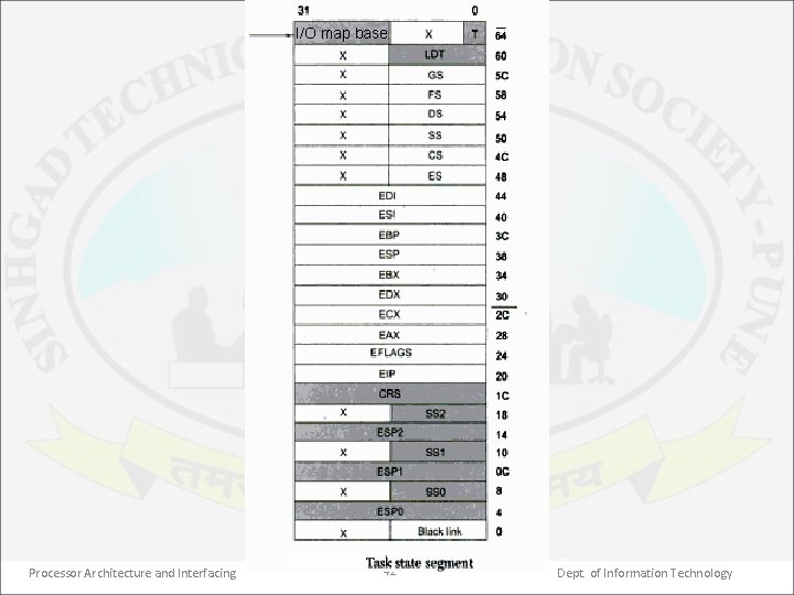 I/O map base Processor Architecture and Interfacing 42 Dept. of Information Technology 