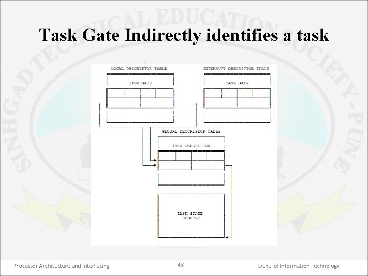 Task Gate Indirectly identifies a task Processor Architecture and Interfacing 48 Dept. of Information