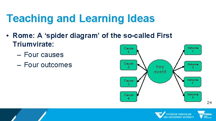 Teaching and Learning Ideas • Rome: A ‘spider diagram’ of the so-called First Triumvirate: