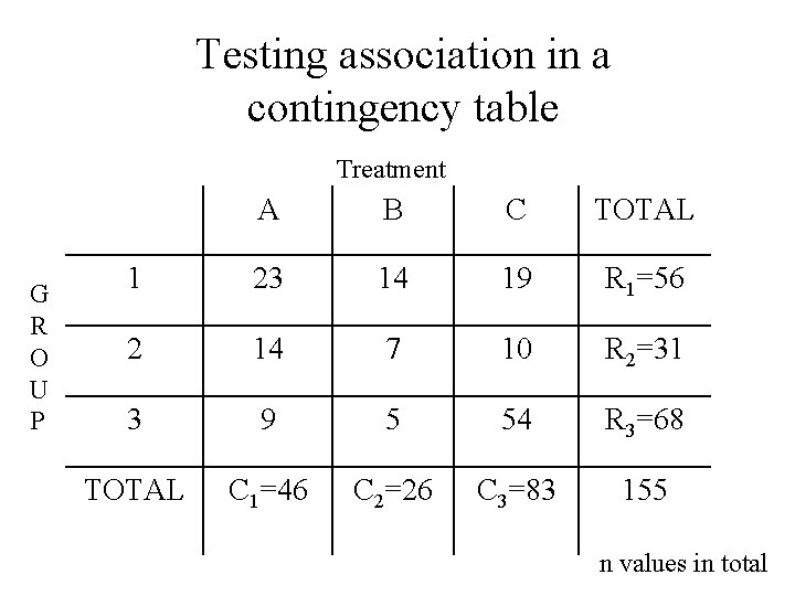 Testing association in a contingency table Treatment G R O U P A B