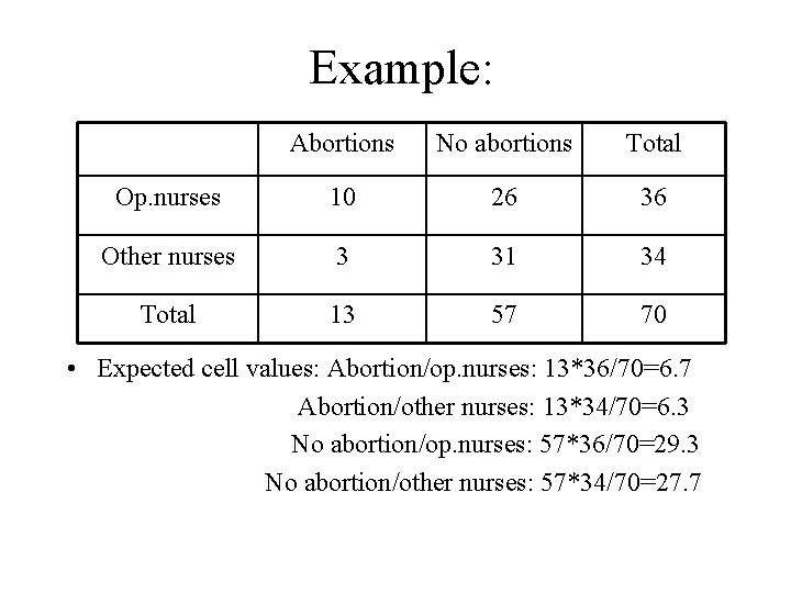 Example: Abortions No abortions Total Op. nurses 10 26 36 Other nurses 3 31