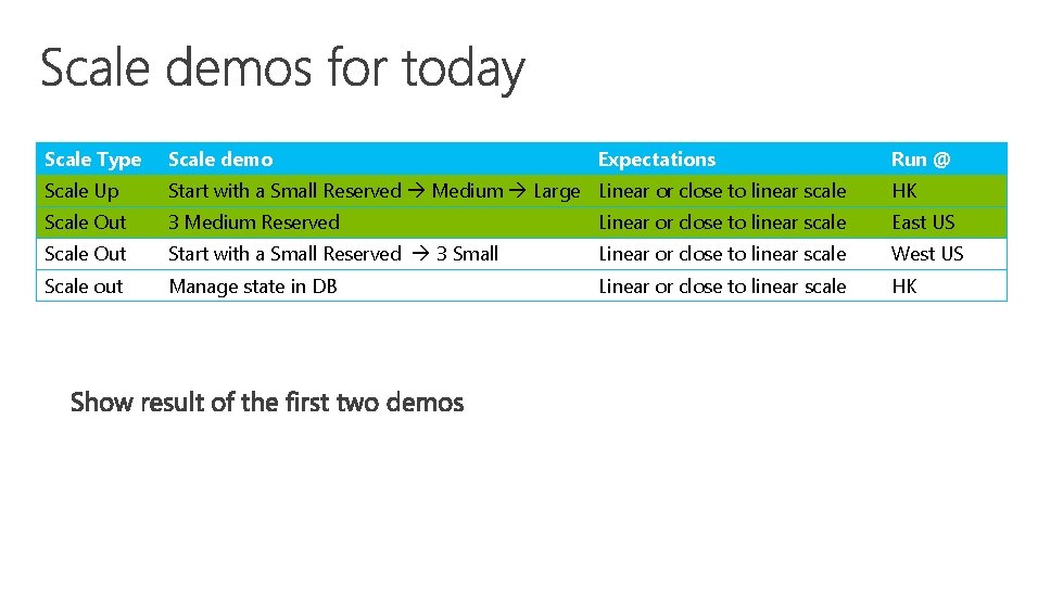 Scale Type Scale demo Expectations Run @ Scale Up Start with a Small Reserved