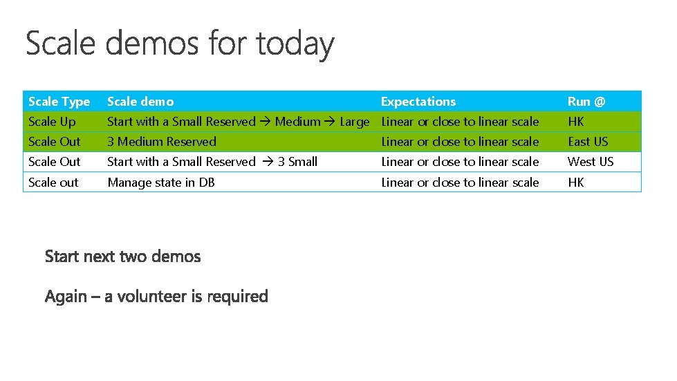 Scale Type Scale demo Expectations Run @ Scale Up Start with a Small Reserved