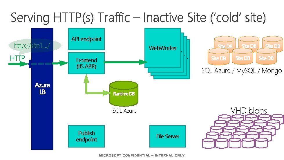 http: //site 1. . / HTTP API endpoint Web. Worker Frontend (IIS ARR) SQL