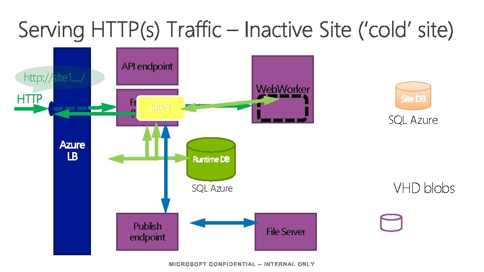 http: //site 1. . / HTTP API endpoint Web. Worker Frontend site 1 (IIS