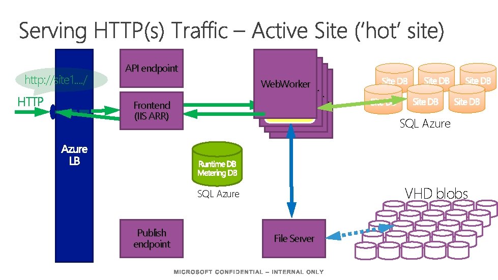 http: //site 1. . / HTTP API endpoint Web. Worker site 1 Frontend (IIS