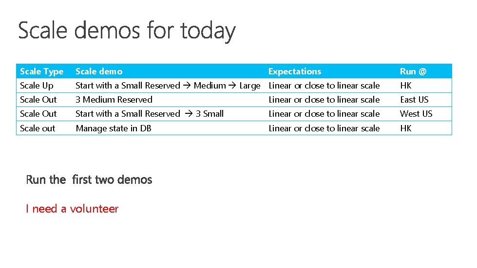 Scale Type Scale demo Scale Up Start with a Small Reserved Medium Large Linear