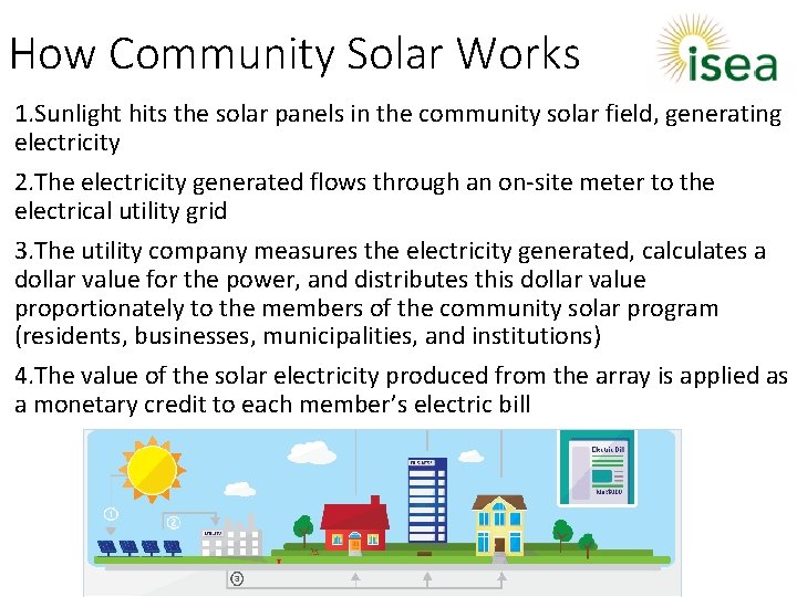 How Community Solar Works 1. Sunlight hits the solar panels in the community solar
