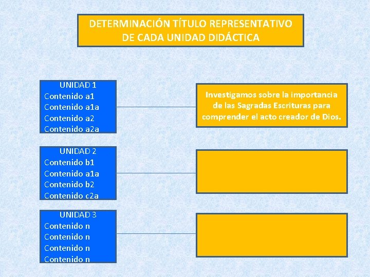 DETERMINACIÓN TÍTULO REPRESENTATIVO DE CADA UNIDAD DIDÁCTICA UNIDAD 1 Contenido a 1 a Contenido
