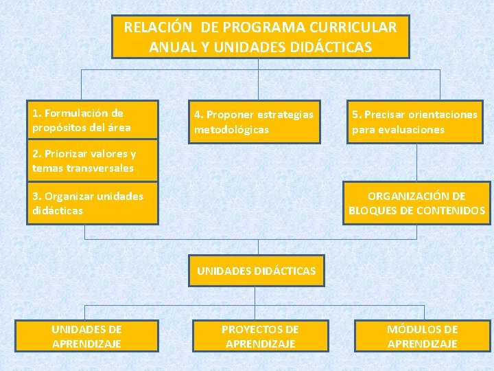 RELACIÓN DE PROGRAMA CURRICULAR ANUAL Y UNIDADES DIDÁCTICAS 1. Formulación de propósitos del área