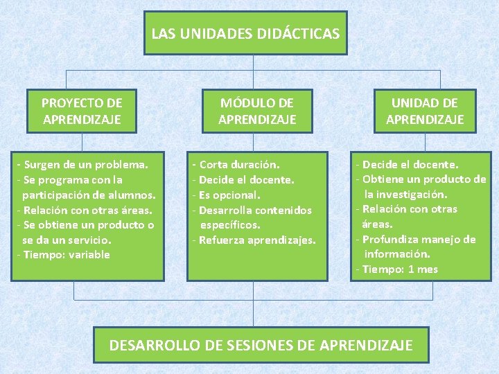 LAS UNIDADES DIDÁCTICAS PROYECTO DE APRENDIZAJE - Surgen de un problema. - Se programa